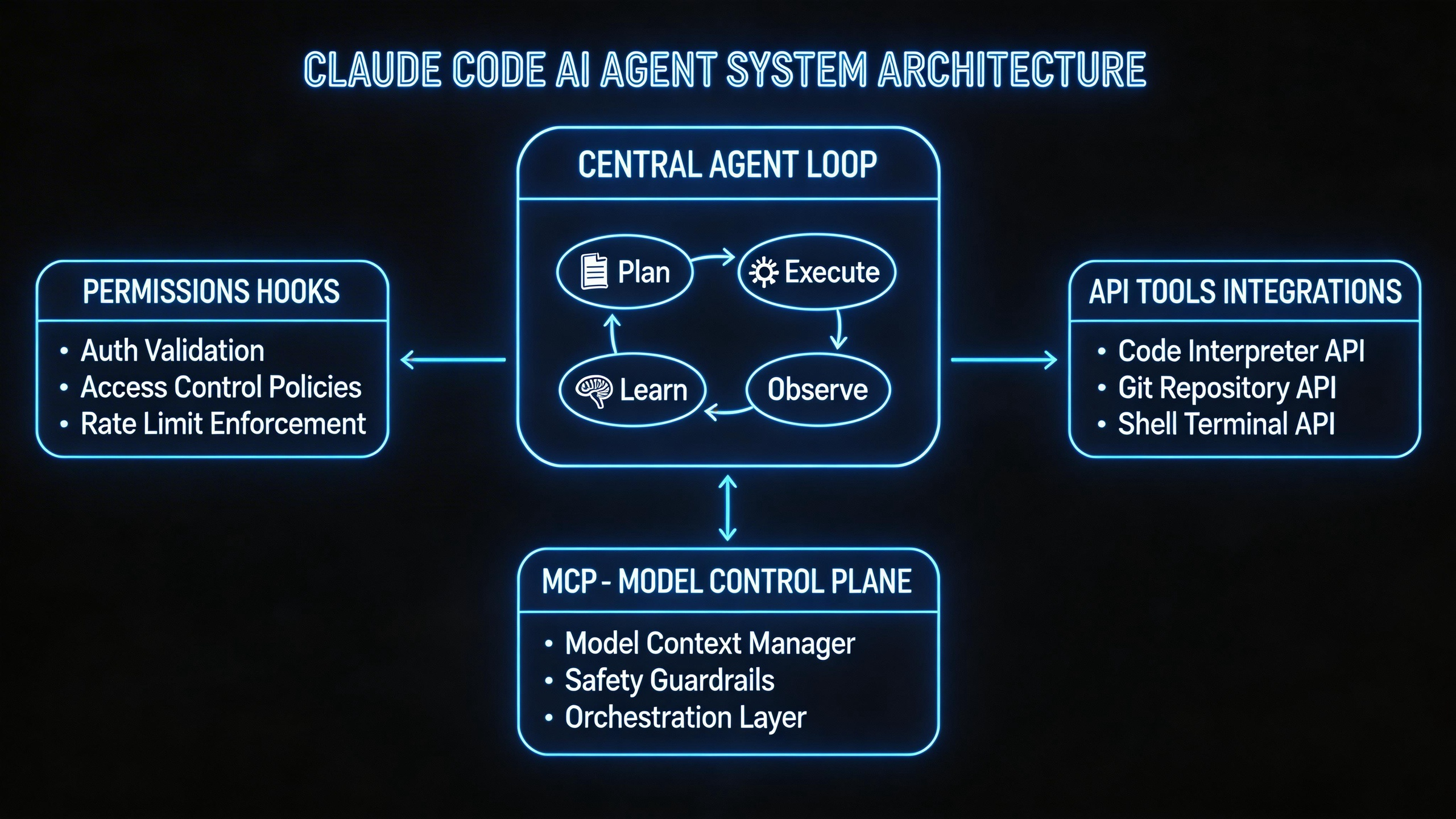 Claude Code 全局架构