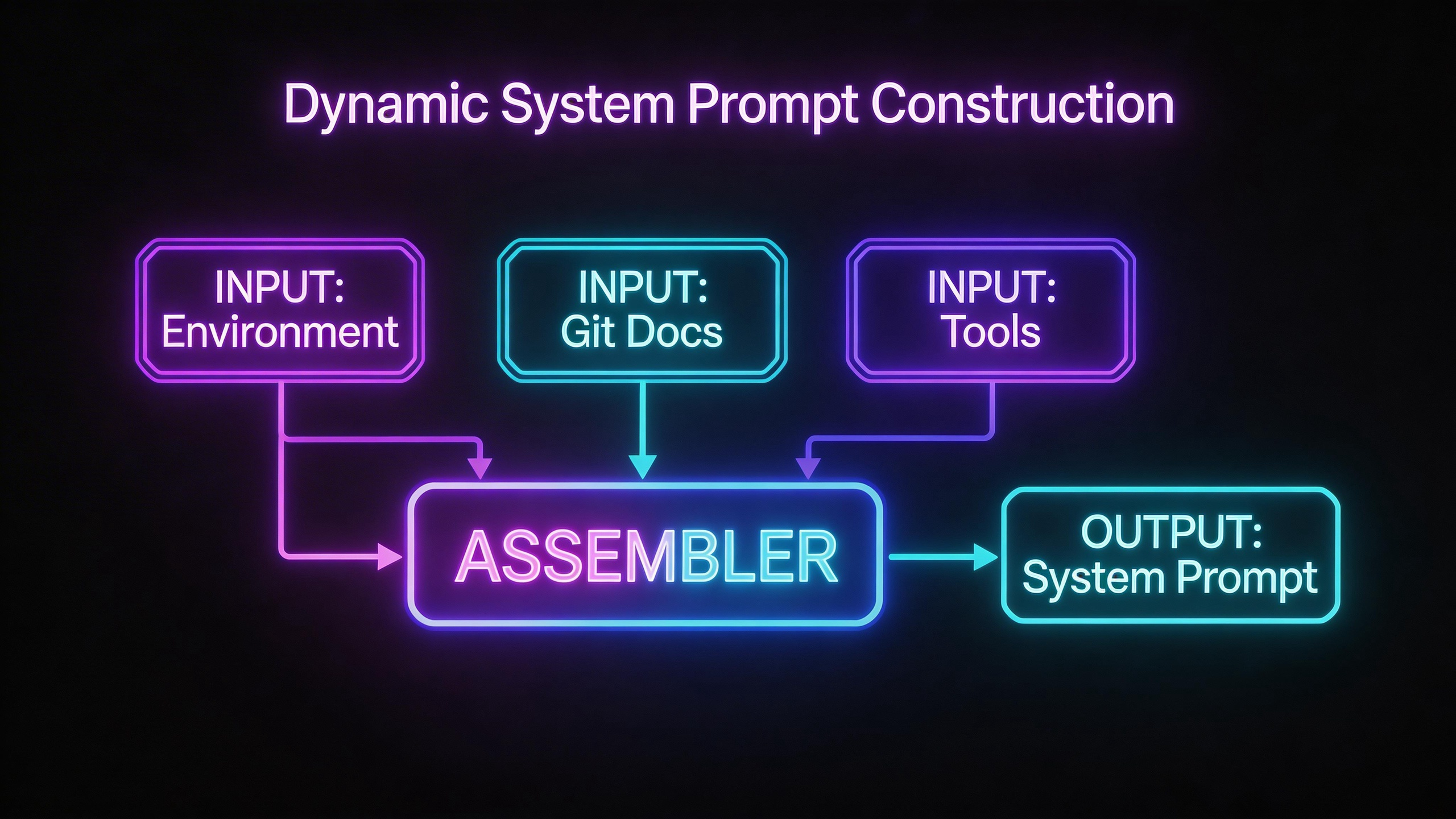 System Prompt 动态构建