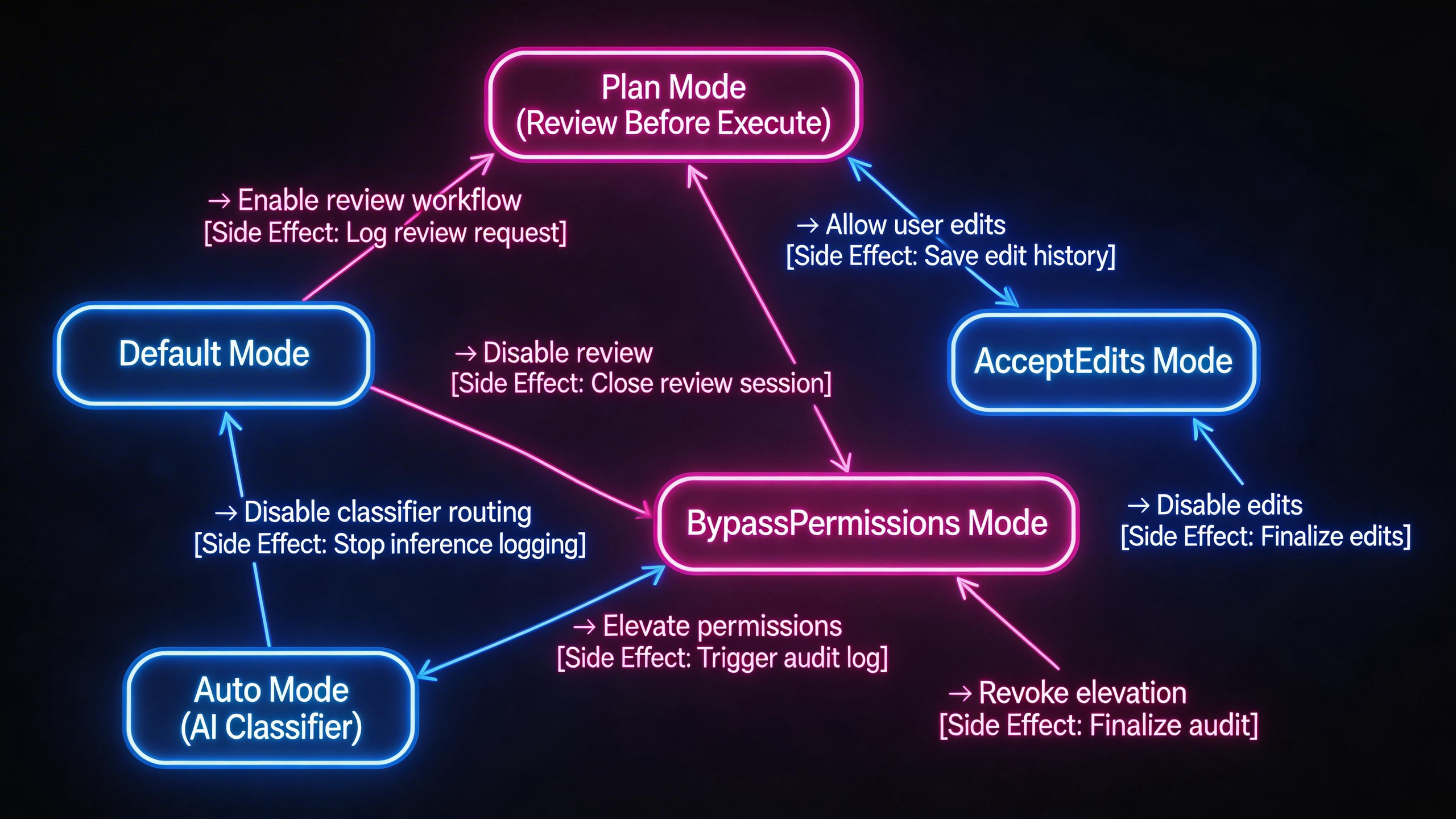 Permission Mode 与安全设计