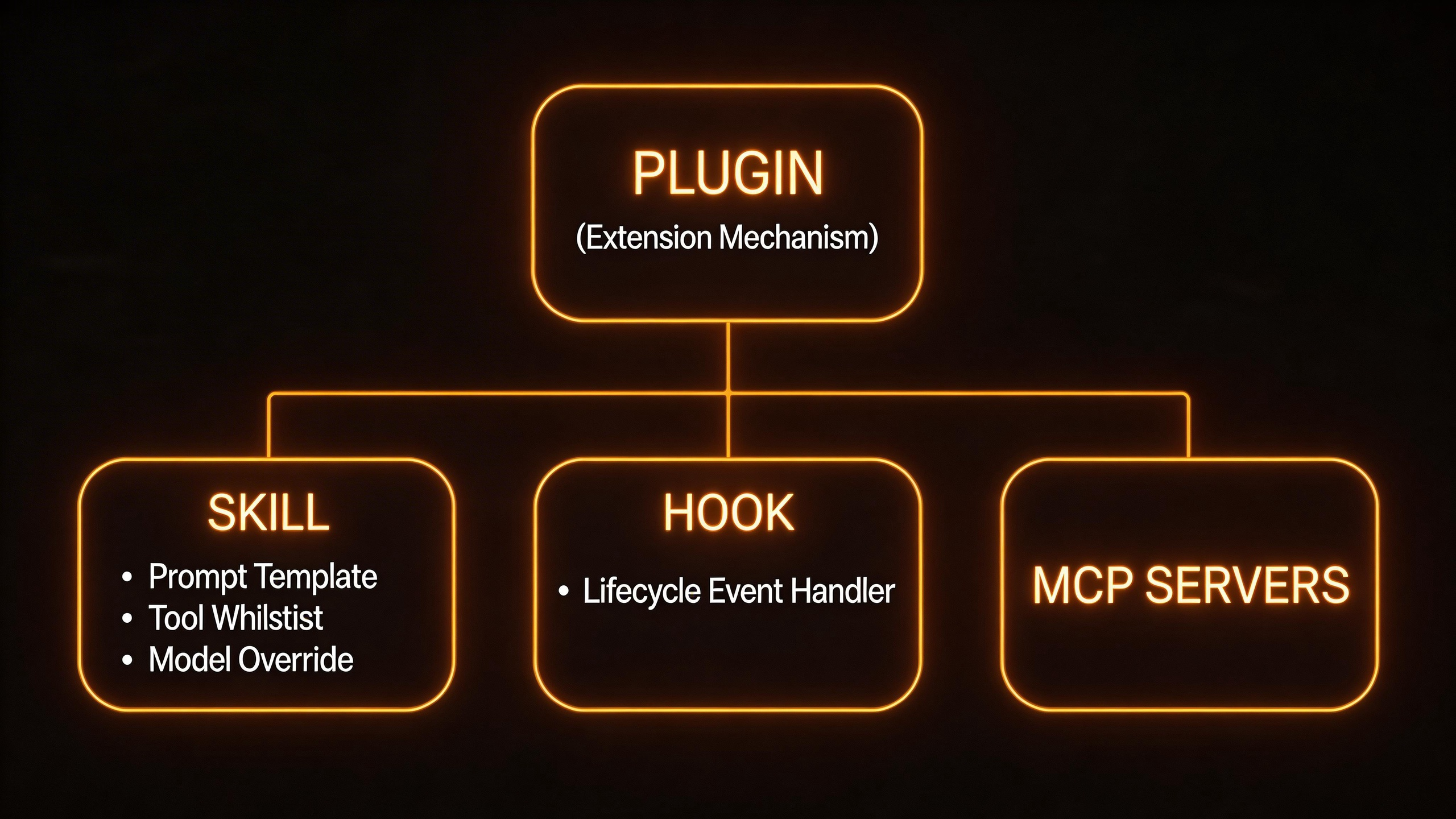 Skill 与 Plugin 扩展体系