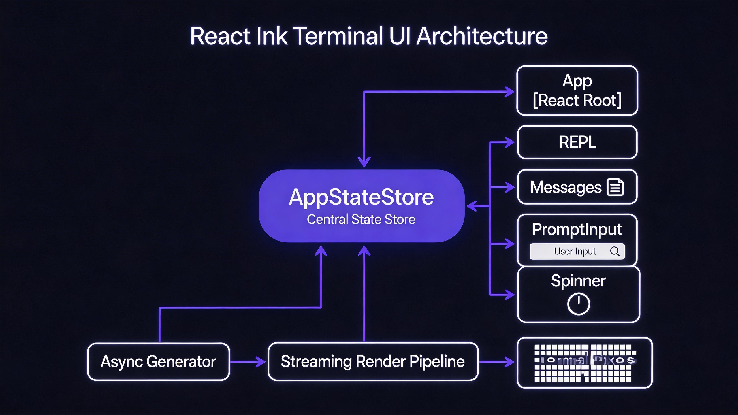状态管理与终端 UI